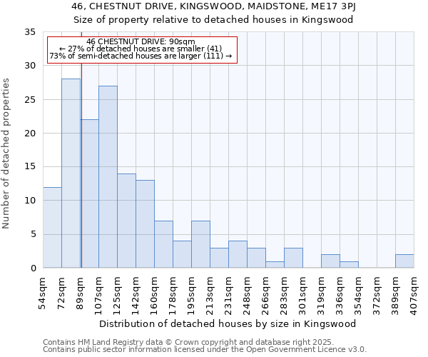 46, CHESTNUT DRIVE, KINGSWOOD, MAIDSTONE, ME17 3PJ: Size of property relative to detached houses houses in Kingswood