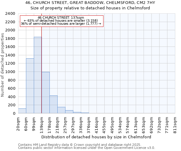 46, CHURCH STREET, GREAT BADDOW, CHELMSFORD, CM2 7HY: Size of property relative to detached houses houses in Chelmsford