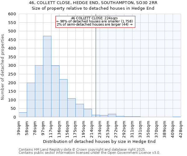 46, COLLETT CLOSE, HEDGE END, SOUTHAMPTON, SO30 2RR: Size of property relative to detached houses houses in Hedge End