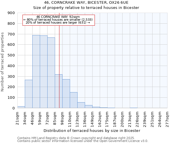 46, CORNCRAKE WAY, BICESTER, OX26 6UE: Size of property relative to terraced houses houses in Bicester