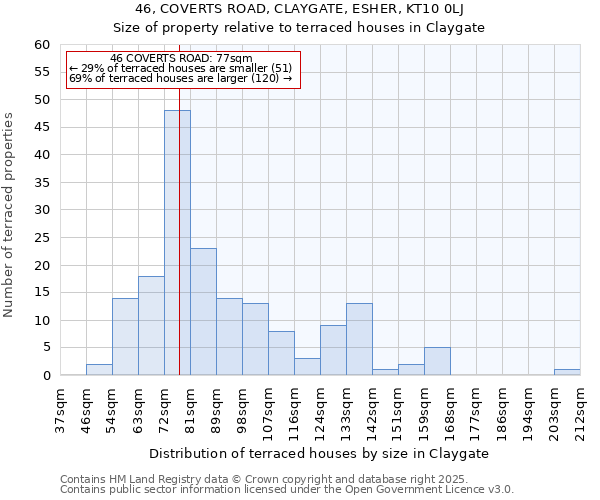 46, COVERTS ROAD, CLAYGATE, ESHER, KT10 0LJ: Size of property relative to terraced houses houses in Claygate