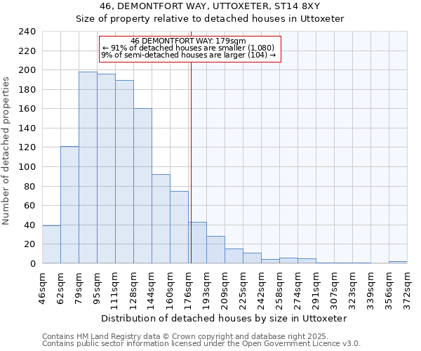46, DEMONTFORT WAY, UTTOXETER, ST14 8XY: Size of property relative to detached houses houses in Uttoxeter