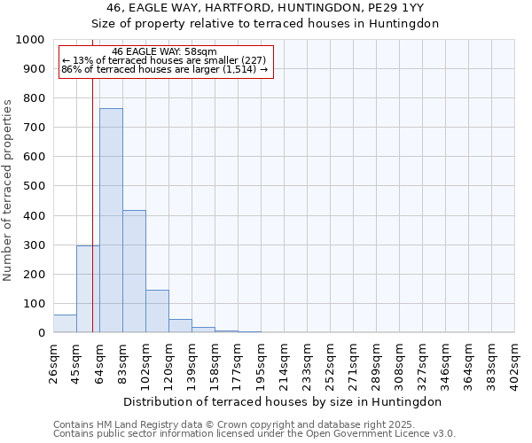 46, EAGLE WAY, HARTFORD, HUNTINGDON, PE29 1YY: Size of property relative to terraced houses houses in Huntingdon