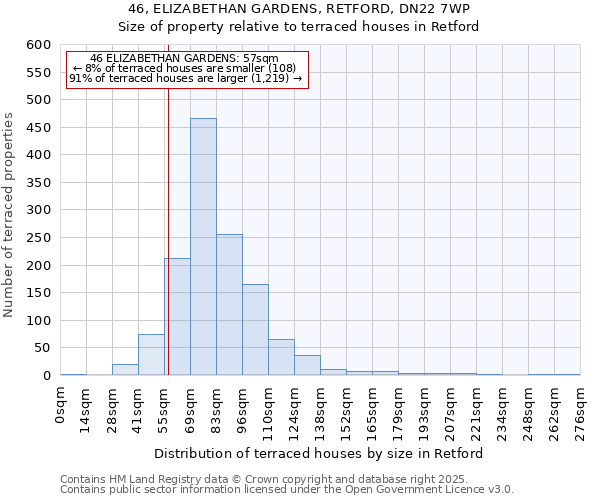 46, ELIZABETHAN GARDENS, RETFORD, DN22 7WP: Size of property relative to terraced houses houses in Retford
