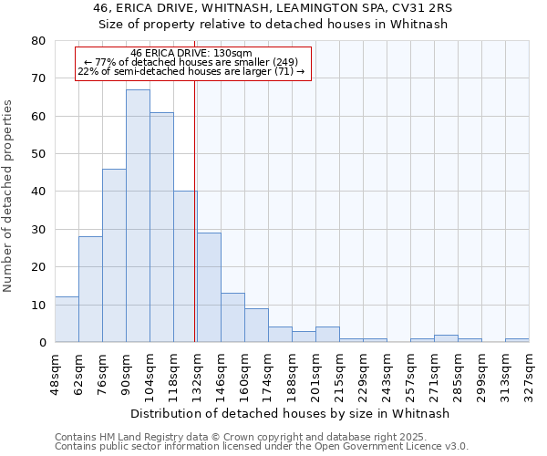 46, ERICA DRIVE, WHITNASH, LEAMINGTON SPA, CV31 2RS: Size of property relative to detached houses houses in Whitnash
