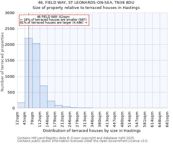 46, FIELD WAY, ST LEONARDS-ON-SEA, TN38 8DU: Size of property relative to terraced houses houses in Hastings