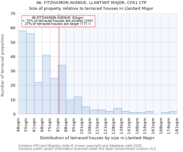 46, FITZHAMON AVENUE, LLANTWIT MAJOR, CF61 1TP: Size of property relative to terraced houses houses in Llantwit Major