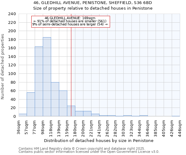 46, GLEDHILL AVENUE, PENISTONE, SHEFFIELD, S36 6BD: Size of property relative to detached houses houses in Penistone