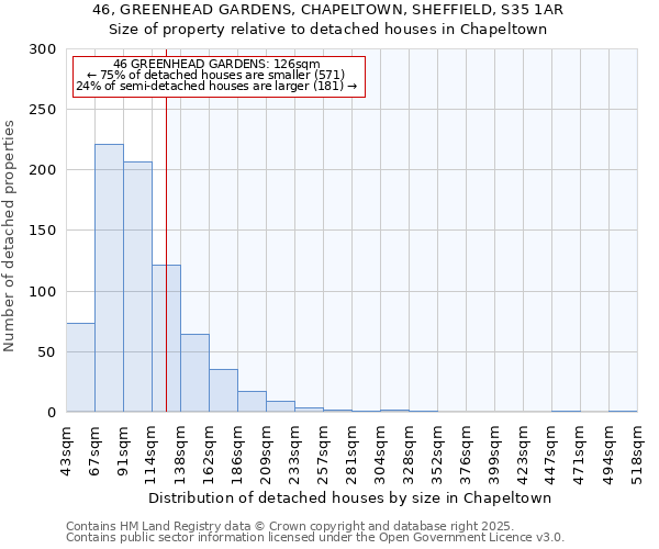 46, GREENHEAD GARDENS, CHAPELTOWN, SHEFFIELD, S35 1AR: Size of property relative to detached houses houses in Chapeltown