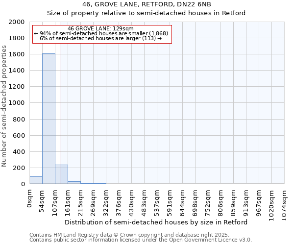 46, GROVE LANE, RETFORD, DN22 6NB: Size of property relative to semi-detached houses houses in Retford