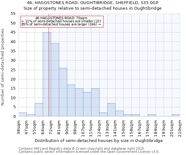 46, HAGGSTONES ROAD, OUGHTIBRIDGE, SHEFFIELD, S35 0GP: Size of property relative to semi-detached houses houses in Oughtibridge
