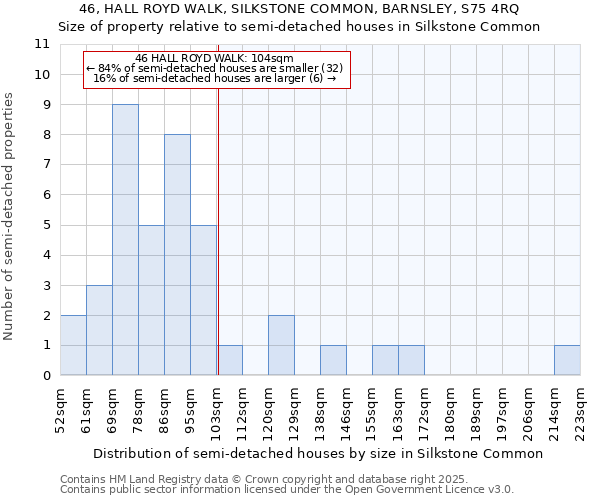46, HALL ROYD WALK, SILKSTONE COMMON, BARNSLEY, S75 4RQ: Size of property relative to semi-detached houses houses in Silkstone Common