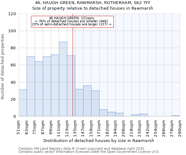 46, HAUGH GREEN, RAWMARSH, ROTHERHAM, S62 7FF: Size of property relative to detached houses houses in Rawmarsh
