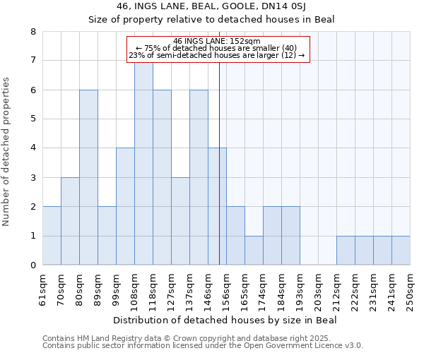 46, INGS LANE, BEAL, GOOLE, DN14 0SJ: Size of property relative to detached houses houses in Beal