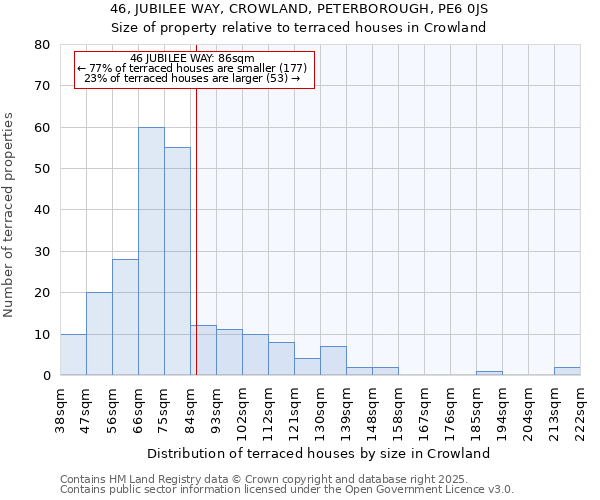 46, JUBILEE WAY, CROWLAND, PETERBOROUGH, PE6 0JS: Size of property relative to terraced houses houses in Crowland