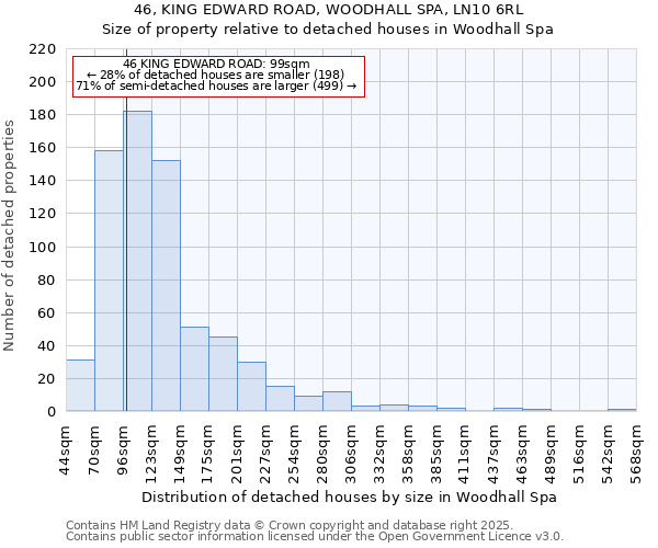 46, KING EDWARD ROAD, WOODHALL SPA, LN10 6RL: Size of property relative to detached houses houses in Woodhall Spa