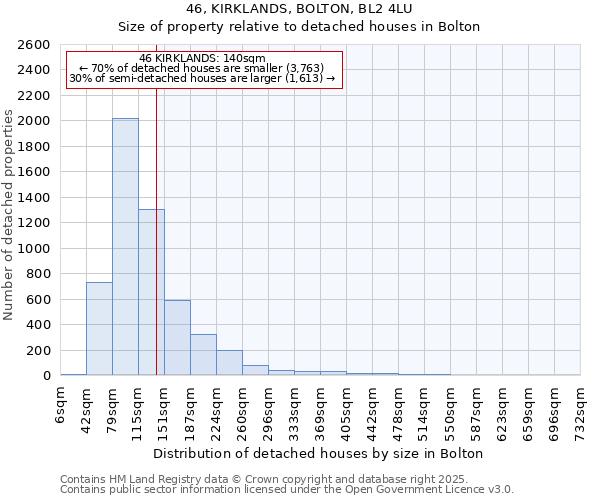46, KIRKLANDS, BOLTON, BL2 4LU: Size of property relative to detached houses houses in Bolton