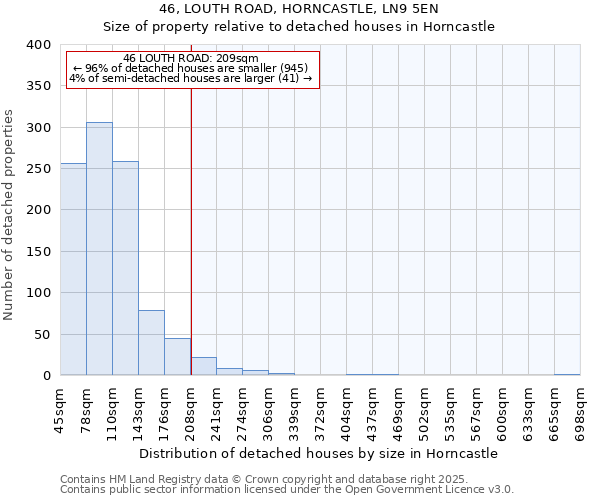 46, LOUTH ROAD, HORNCASTLE, LN9 5EN: Size of property relative to detached houses houses in Horncastle