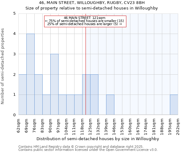 46, MAIN STREET, WILLOUGHBY, RUGBY, CV23 8BH: Size of property relative to semi-detached houses houses in Willoughby