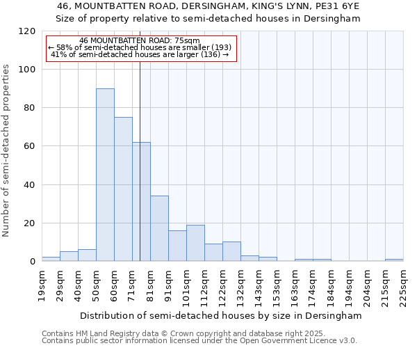 46, MOUNTBATTEN ROAD, DERSINGHAM, KING'S LYNN, PE31 6YE: Size of property relative to semi-detached houses houses in Dersingham