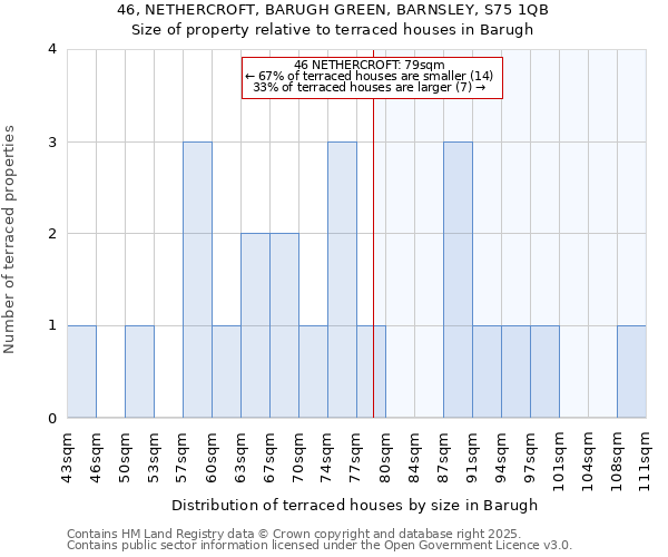 46, NETHERCROFT, BARUGH GREEN, BARNSLEY, S75 1QB: Size of property relative to terraced houses houses in Barugh