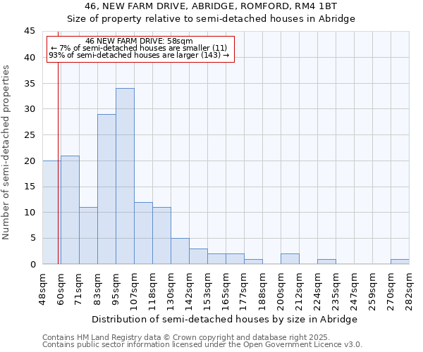 46, NEW FARM DRIVE, ABRIDGE, ROMFORD, RM4 1BT: Size of property relative to semi-detached houses houses in Abridge