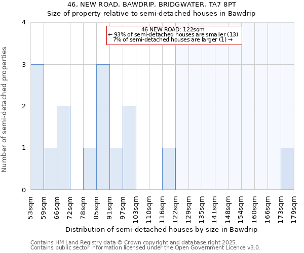 46, NEW ROAD, BAWDRIP, BRIDGWATER, TA7 8PT: Size of property relative to semi-detached houses houses in Bawdrip