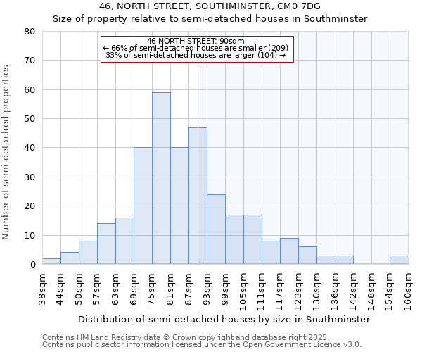 46, NORTH STREET, SOUTHMINSTER, CM0 7DG: Size of property relative to semi-detached houses houses in Southminster