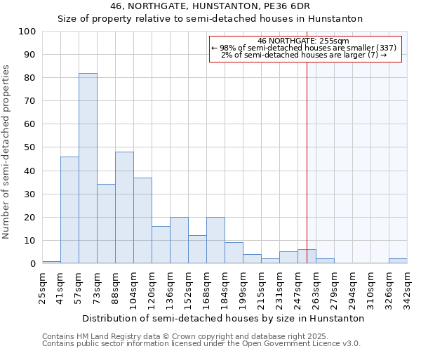 46, NORTHGATE, HUNSTANTON, PE36 6DR: Size of property relative to semi-detached houses houses in Hunstanton