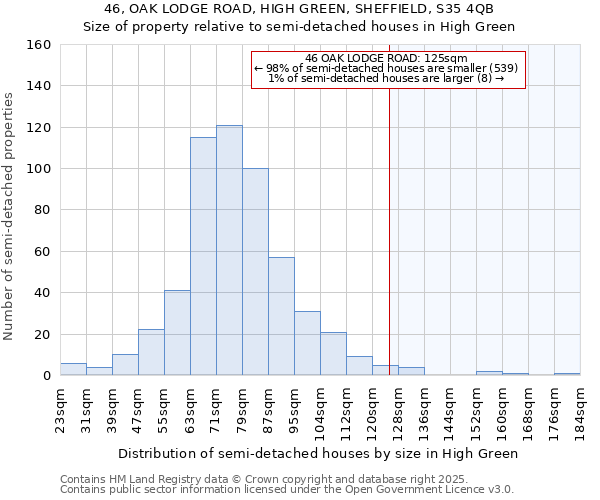 46, OAK LODGE ROAD, HIGH GREEN, SHEFFIELD, S35 4QB: Size of property relative to semi-detached houses houses in High Green