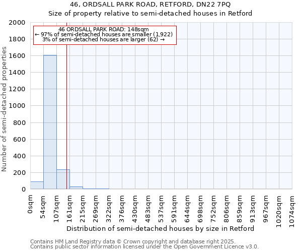 46, ORDSALL PARK ROAD, RETFORD, DN22 7PQ: Size of property relative to semi-detached houses houses in Retford