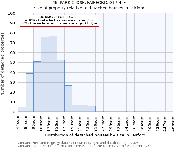 46, PARK CLOSE, FAIRFORD, GL7 4LF: Size of property relative to detached houses houses in Fairford