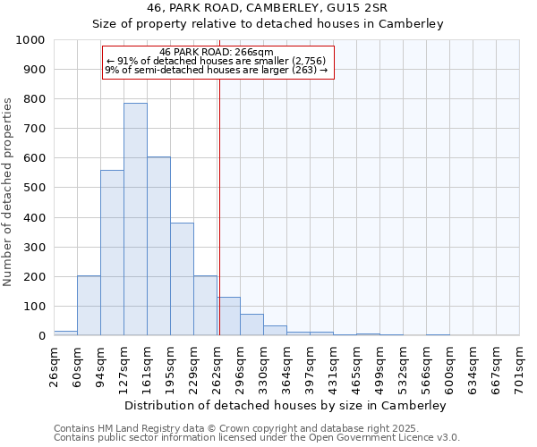 46, PARK ROAD, CAMBERLEY, GU15 2SR: Size of property relative to detached houses houses in Camberley