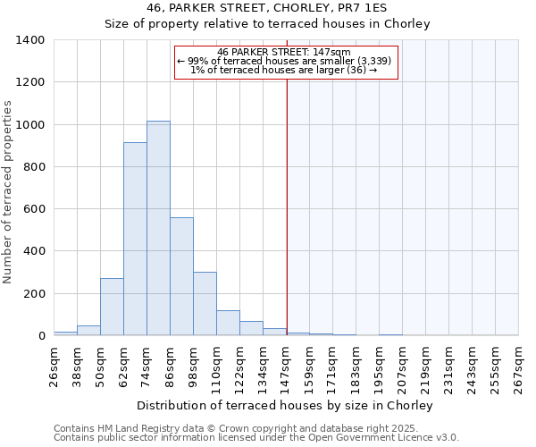 46, PARKER STREET, CHORLEY, PR7 1ES: Size of property relative to terraced houses houses in Chorley