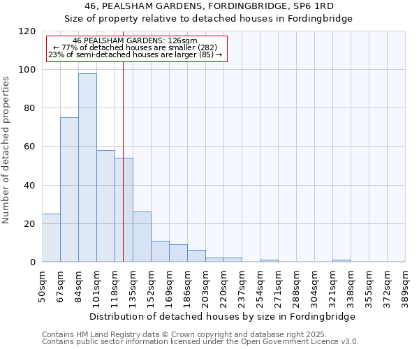 46, PEALSHAM GARDENS, FORDINGBRIDGE, SP6 1RD: Size of property relative to detached houses houses in Fordingbridge
