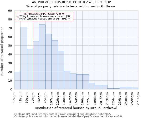 46, PHILADELPHIA ROAD, PORTHCAWL, CF36 3DP: Size of property relative to terraced houses houses in Porthcawl