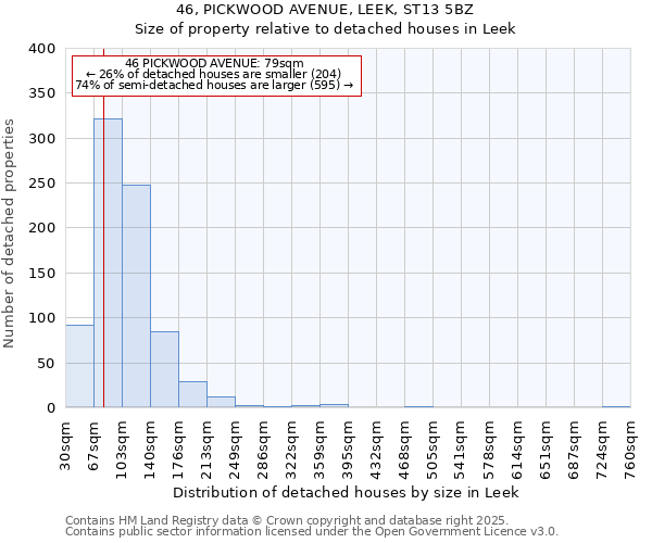 46, PICKWOOD AVENUE, LEEK, ST13 5BZ: Size of property relative to detached houses houses in Leek