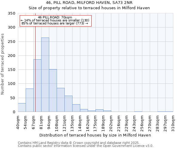 46, PILL ROAD, MILFORD HAVEN, SA73 2NR: Size of property relative to terraced houses houses in Milford Haven