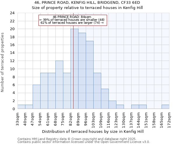 46, PRINCE ROAD, KENFIG HILL, BRIDGEND, CF33 6ED: Size of property relative to terraced houses houses in Kenfig Hill