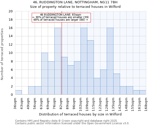 46, RUDDINGTON LANE, NOTTINGHAM, NG11 7BH: Size of property relative to terraced houses houses in Wilford