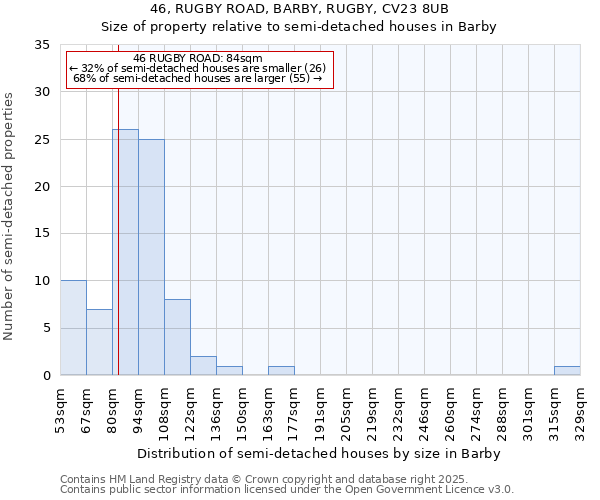 46, RUGBY ROAD, BARBY, RUGBY, CV23 8UB: Size of property relative to semi-detached houses houses in Barby