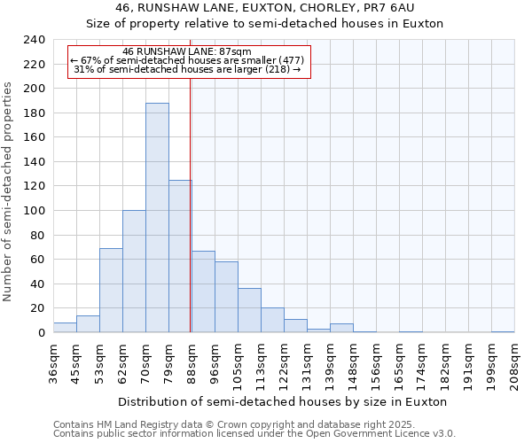 46, RUNSHAW LANE, EUXTON, CHORLEY, PR7 6AU: Size of property relative to semi-detached houses houses in Euxton