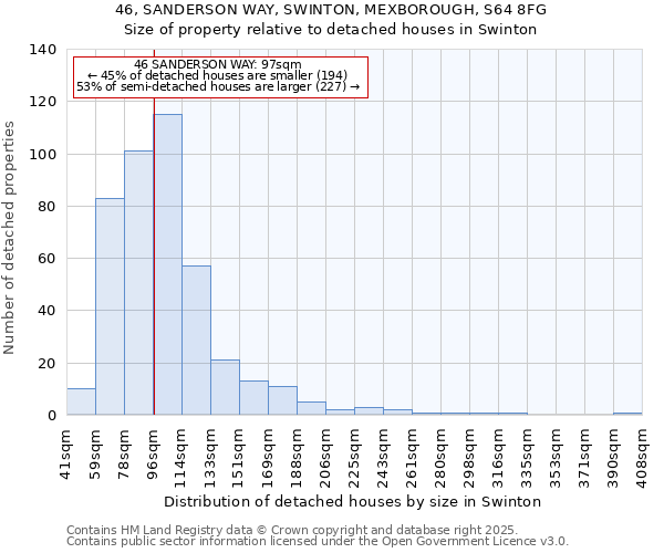 46, SANDERSON WAY, SWINTON, MEXBOROUGH, S64 8FG: Size of property relative to detached houses houses in Swinton