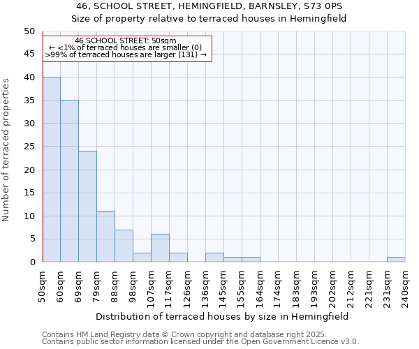 46, SCHOOL STREET, HEMINGFIELD, BARNSLEY, S73 0PS: Size of property relative to terraced houses houses in Hemingfield