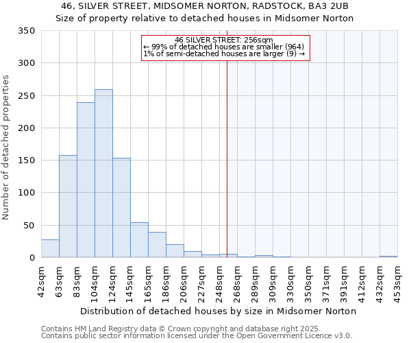 46, SILVER STREET, MIDSOMER NORTON, RADSTOCK, BA3 2UB: Size of property relative to detached houses houses in Midsomer Norton