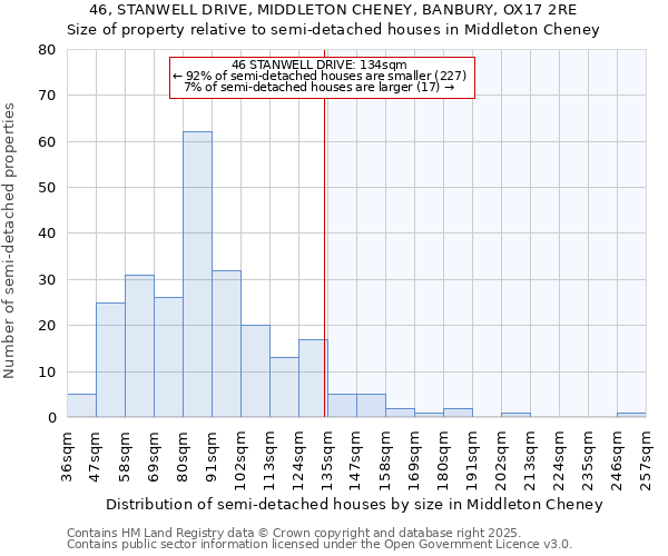 46, STANWELL DRIVE, MIDDLETON CHENEY, BANBURY, OX17 2RE: Size of property relative to semi-detached houses houses in Middleton Cheney