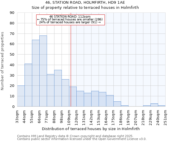 46, STATION ROAD, HOLMFIRTH, HD9 1AE: Size of property relative to terraced houses houses in Holmfirth