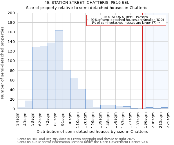 46, STATION STREET, CHATTERIS, PE16 6EL: Size of property relative to semi-detached houses houses in Chatteris