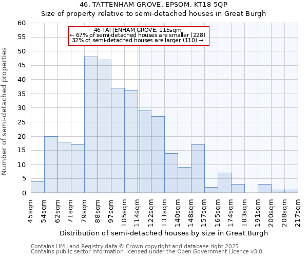 46, TATTENHAM GROVE, EPSOM, KT18 5QP: Size of property relative to semi-detached houses houses in Great Burgh