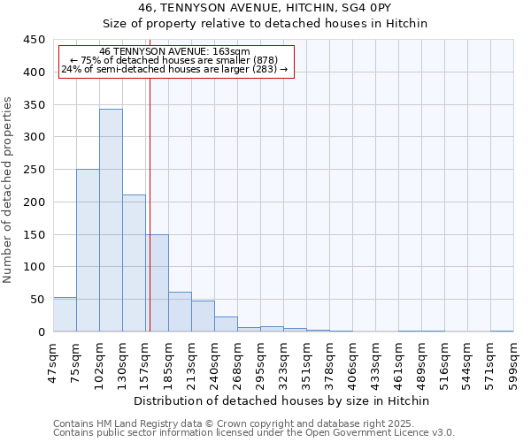 46, TENNYSON AVENUE, HITCHIN, SG4 0PY: Size of property relative to detached houses houses in Hitchin